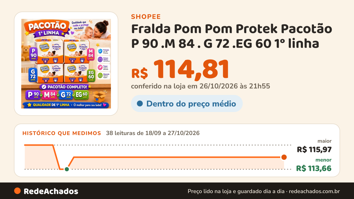 Histórico de preço de Fralda Pom Pom Protek Pacotão P 90 .M 84 . G 72 .EG 60 1° linha sem defeito na Shopee: 38 leituras de 18/09/2026 a 27/10/2026, menor R$ 113,66, maior R$ 115,97; R$ 114,81 conferido em 26/10/2026 às 21h55