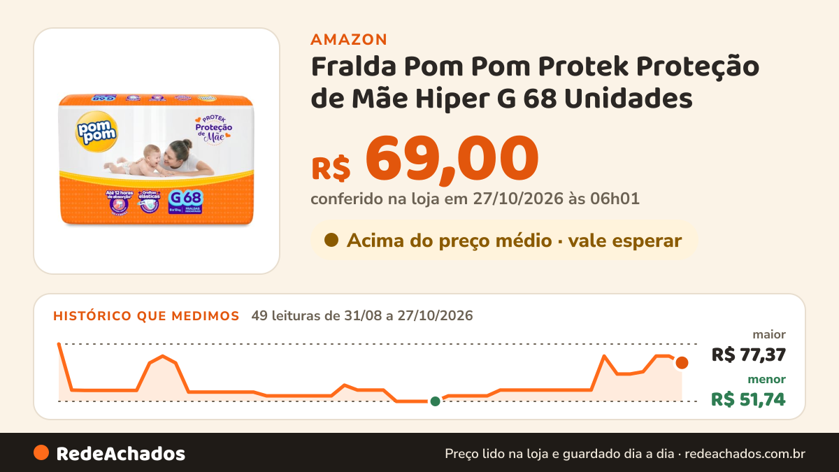 Histórico de preço de Fralda Pom Pom Protek Proteção de Mãe Hiper G 68 Unidades na Amazon: 47 leituras de 31/08/2026 a 25/10/2026, menor R$ 51,74, maior R$ 77,37; R$ 72,00 conferido em 25/10/2026 às 09h57