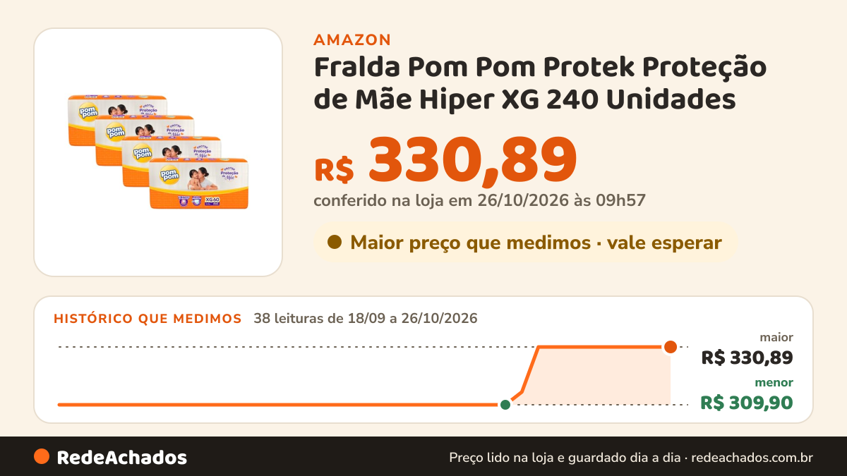 Histórico de preço de Fralda Pom Pom Protek Proteção de Mãe Hiper XG 240 Unidades na Amazon: 38 leituras de 18/09/2026 a 26/10/2026, menor R$ 309,90, maior R$ 330,89; R$ 330,89 conferido em 26/10/2026 às 09h57