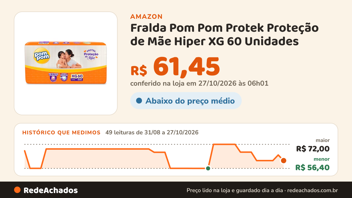 Histórico de preço de Fralda Pom Pom Protek Proteção de Mãe Hiper XG 60 Unidades na Amazon: 49 leituras de 31/08/2026 a 27/10/2026, menor R$ 56,40, maior R$ 72,00; R$ 61,45 conferido em 27/10/2026 às 06h01