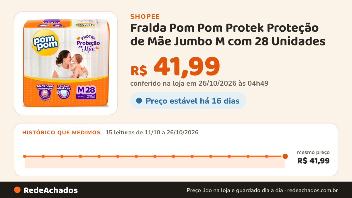 Histórico de preço de Fralda Pom Pom Protek Proteção de Mãe Jumbo M com 28 Unidades na Shopee: 15 leituras de 11/10/2026 a 26/10/2026, mesmo preço, R$ 41,99, em todas; R$ 41,99 conferido em 26/10/2026 às 04h49