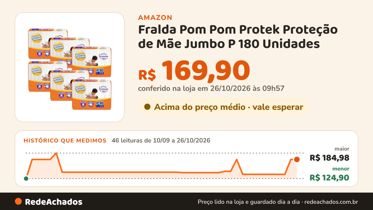 Histórico de preço de Fralda Pom Pom Protek Proteção de Mãe Jumbo P 180 Unidades na Amazon: 46 leituras de 10/09/2026 a 26/10/2026, menor R$ 124,90, maior R$ 184,98; R$ 169,90 conferido em 26/10/2026 às 09h57