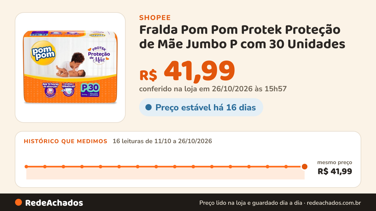 Histórico de preço de Fralda Pom Pom Protek Proteção de Mãe Jumbo P com 30 Unidades na Shopee: 15 leituras de 11/10/2026 a 25/10/2026, mesmo preço, R$ 41,99, em todas; R$ 41,99 conferido em 25/10/2026 às 10h56