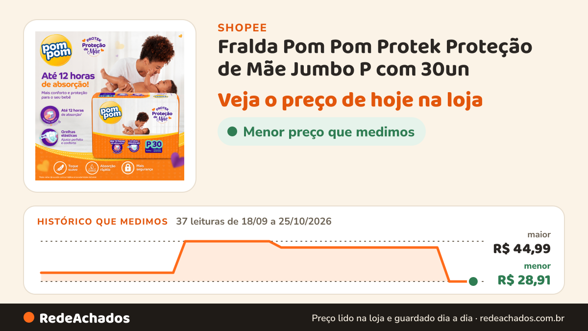 Histórico de preço de Fralda Pom Pom Protek Proteção de Mãe Jumbo P com 30un na Shopee: 37 leituras de 18/09/2026 a 25/10/2026, menor R$ 28,91, maior R$ 44,99