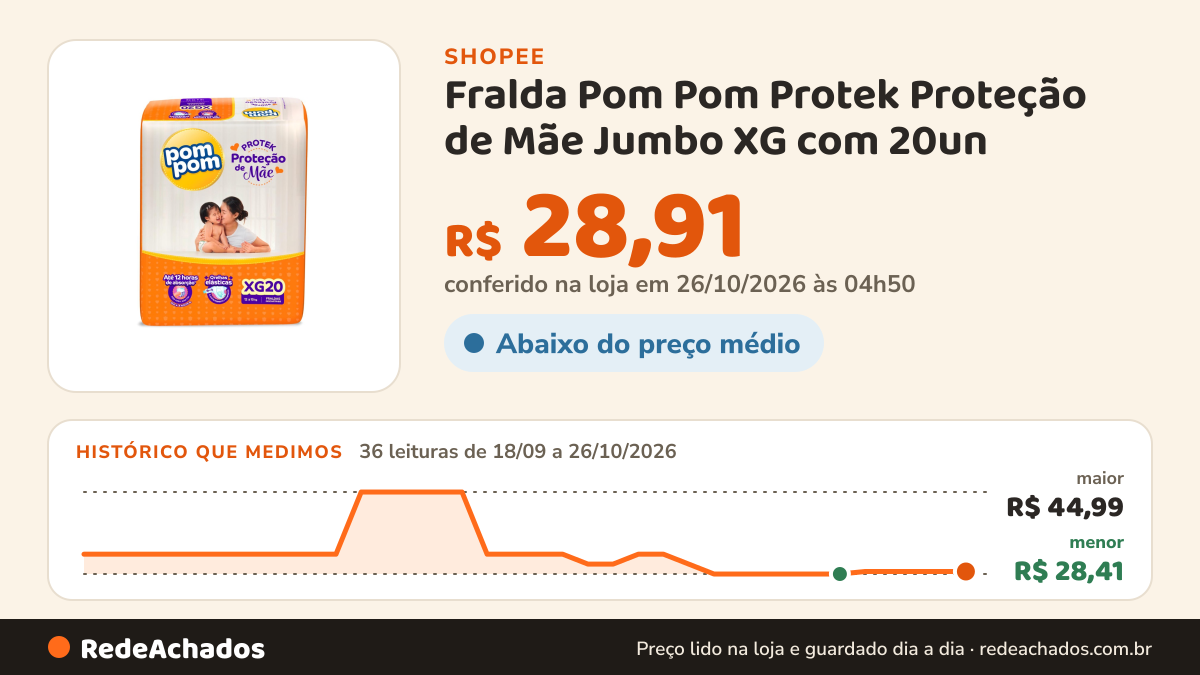 Histórico de preço de Fralda Pom Pom Protek Proteção de Mãe Jumbo XG com 20un na Shopee: 36 leituras de 18/09/2026 a 26/10/2026, menor R$ 28,41, maior R$ 44,99; R$ 28,91 conferido em 26/10/2026 às 04h50