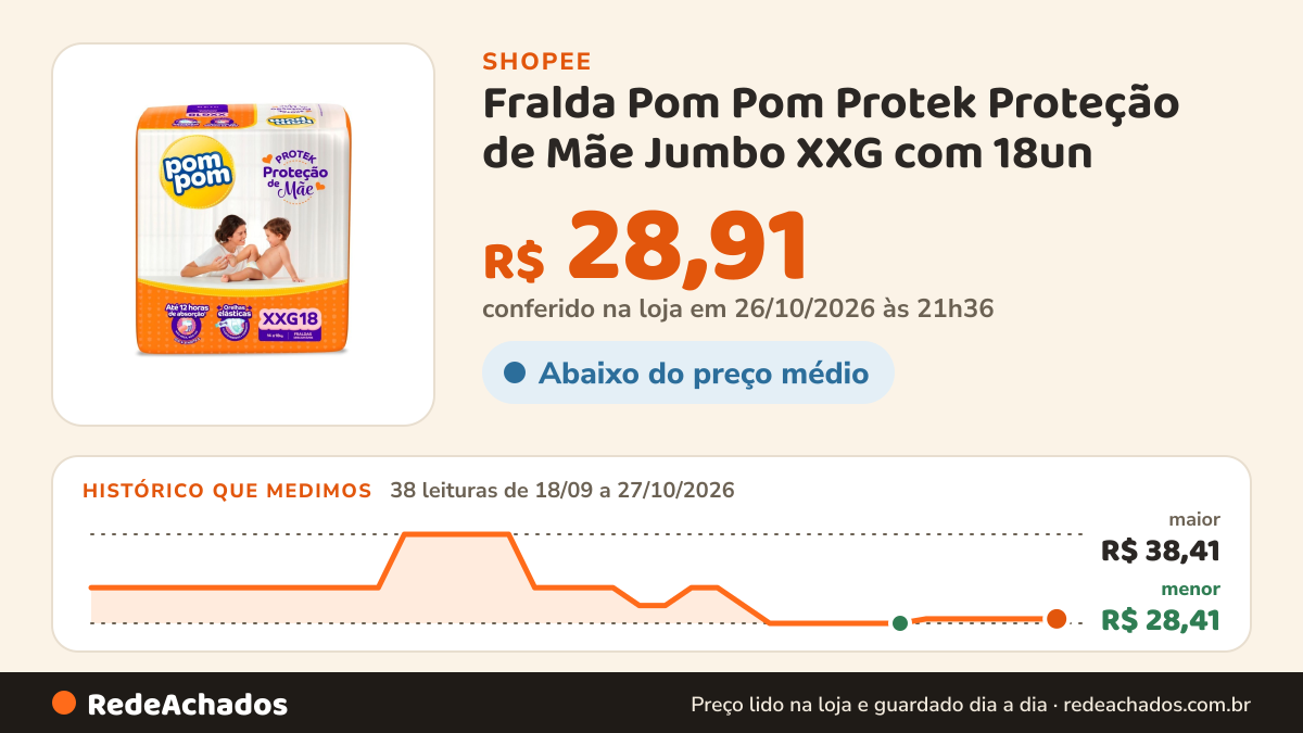 Histórico de preço de Fralda Pom Pom Protek Proteção de Mãe Jumbo XXG com 18un na Shopee: 38 leituras de 18/09/2026 a 27/10/2026, menor R$ 28,41, maior R$ 38,41; R$ 28,91 conferido em 26/10/2026 às 21h36