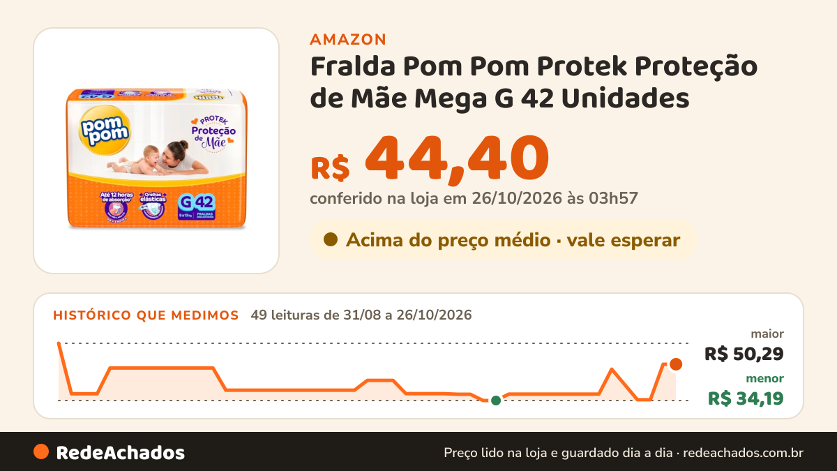 Histórico de preço de Fralda Pom Pom Protek Proteção de Mãe Mega G 42 Unidades na Amazon: 49 leituras de 31/08/2026 a 26/10/2026, menor R$ 34,19, maior R$ 50,29; R$ 44,40 conferido em 26/10/2026 às 03h57