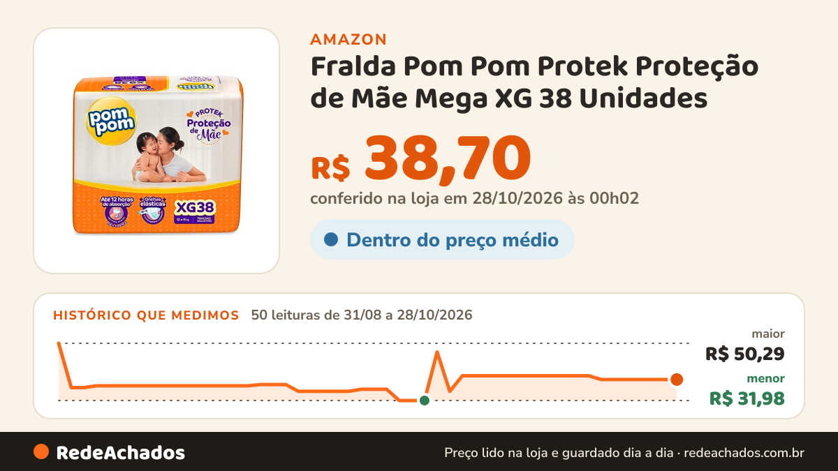 Histórico de preço de Fralda Pom Pom Protek Proteção de Mãe Mega XG 38 Unidades na Amazon: 48 leituras de 31/08/2026 a 26/10/2026, menor R$ 31,98, maior R$ 50,29; R$ 38,70 conferido em 26/10/2026 às 09h57