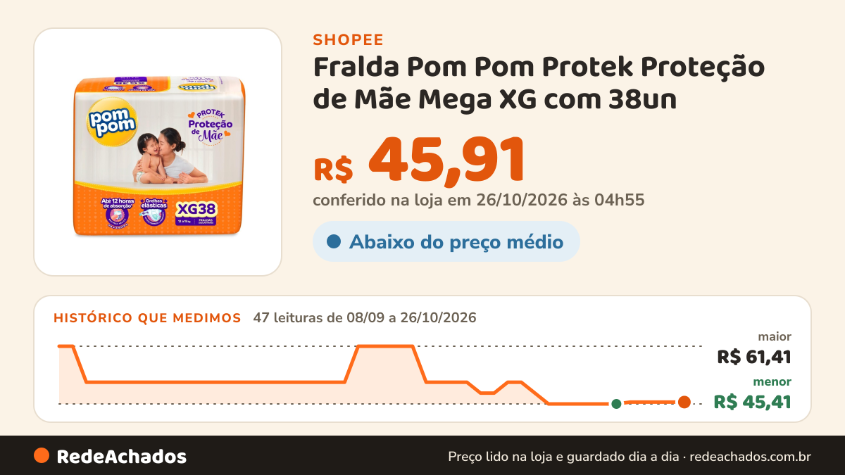 Histórico de preço de Fralda Pom Pom Protek Proteção de Mãe Mega XG com 38un na Shopee: 47 leituras de 08/09/2026 a 26/10/2026, menor R$ 45,41, maior R$ 61,41; R$ 45,91 conferido em 26/10/2026 às 04h55