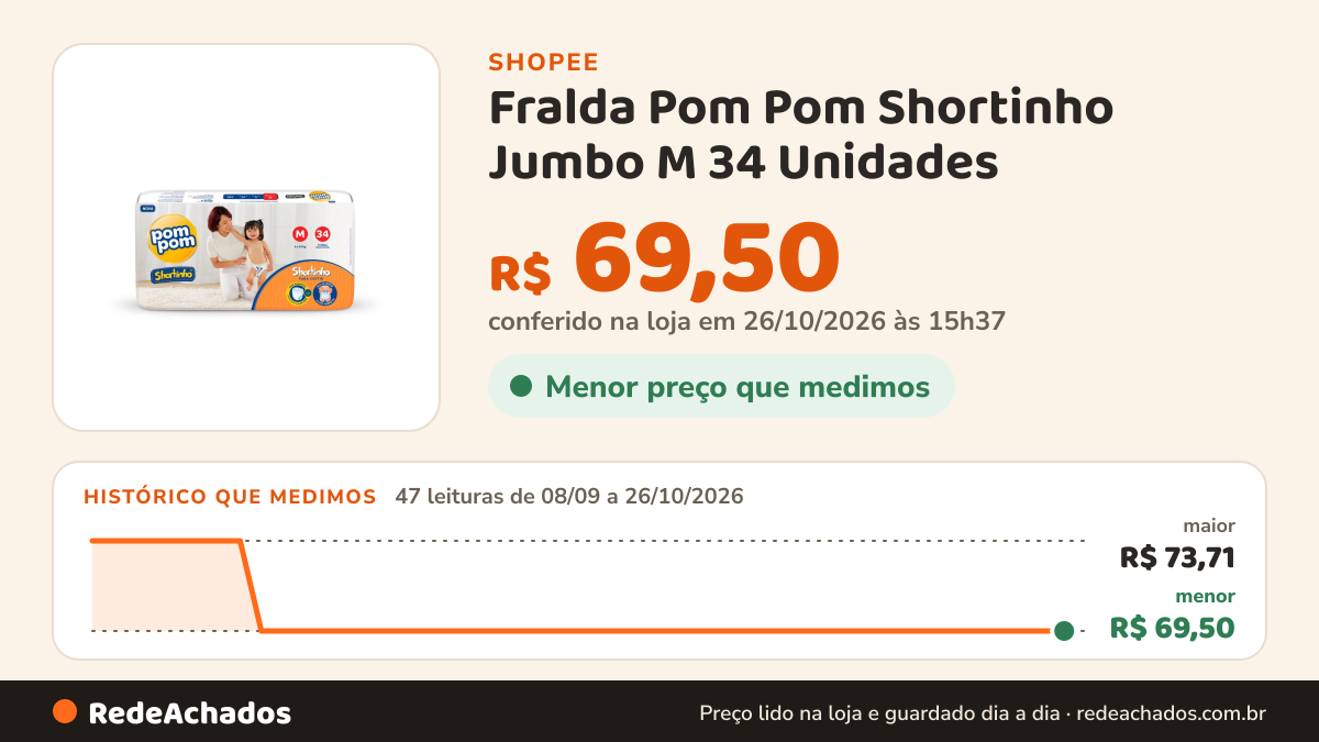 Histórico de preço de Fralda Pom Pom Shortinho Jumbo M 34 Unidades na Shopee: 47 leituras de 08/09/2026 a 26/10/2026, menor R$ 69,50, maior R$ 73,71; R$ 69,50 conferido em 26/10/2026 às 15h37