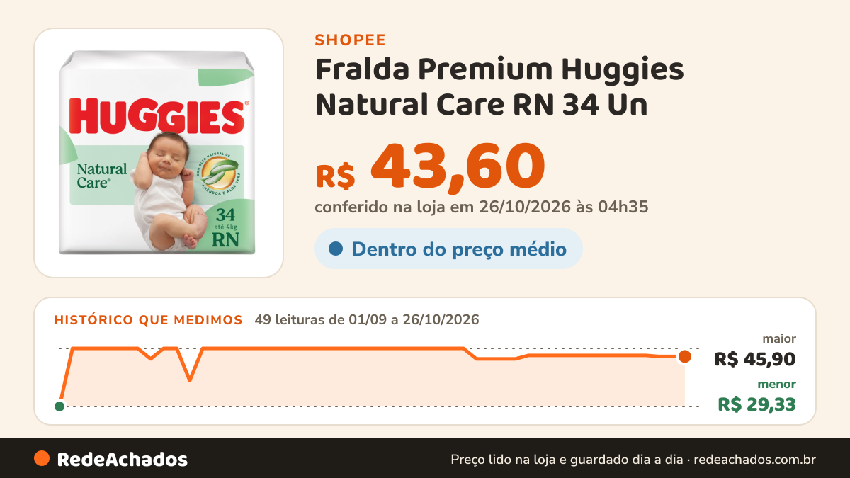 Histórico de preço de Fralda Premium Huggies Natural Care RN 34 Un na Shopee: 49 leituras de 01/09/2026 a 26/10/2026, menor R$ 29,33, maior R$ 45,90; R$ 43,60 conferido em 26/10/2026 às 04h35
