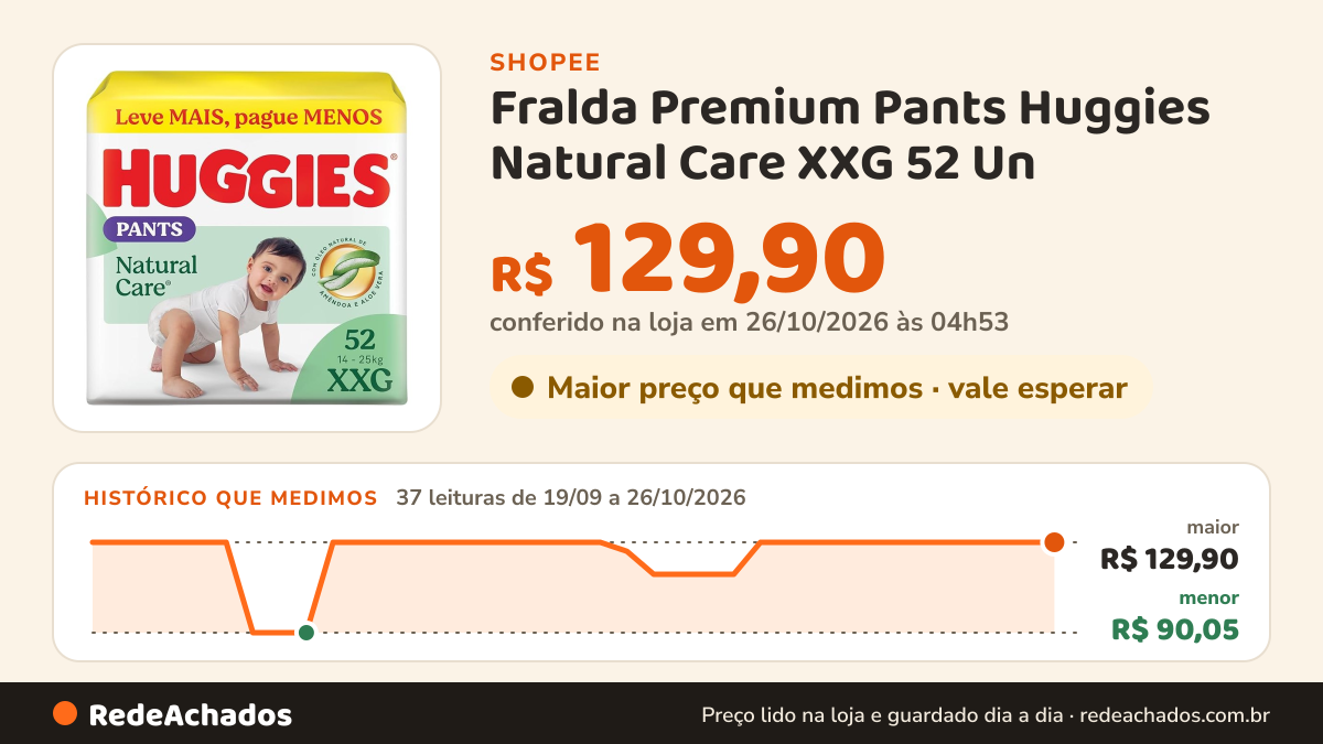 Histórico de preço de Fralda Premium Pants Huggies Natural Care XXG 52 Un na Shopee: 37 leituras de 19/09/2026 a 26/10/2026, menor R$ 90,05, maior R$ 129,90; R$ 129,90 conferido em 26/10/2026 às 04h53