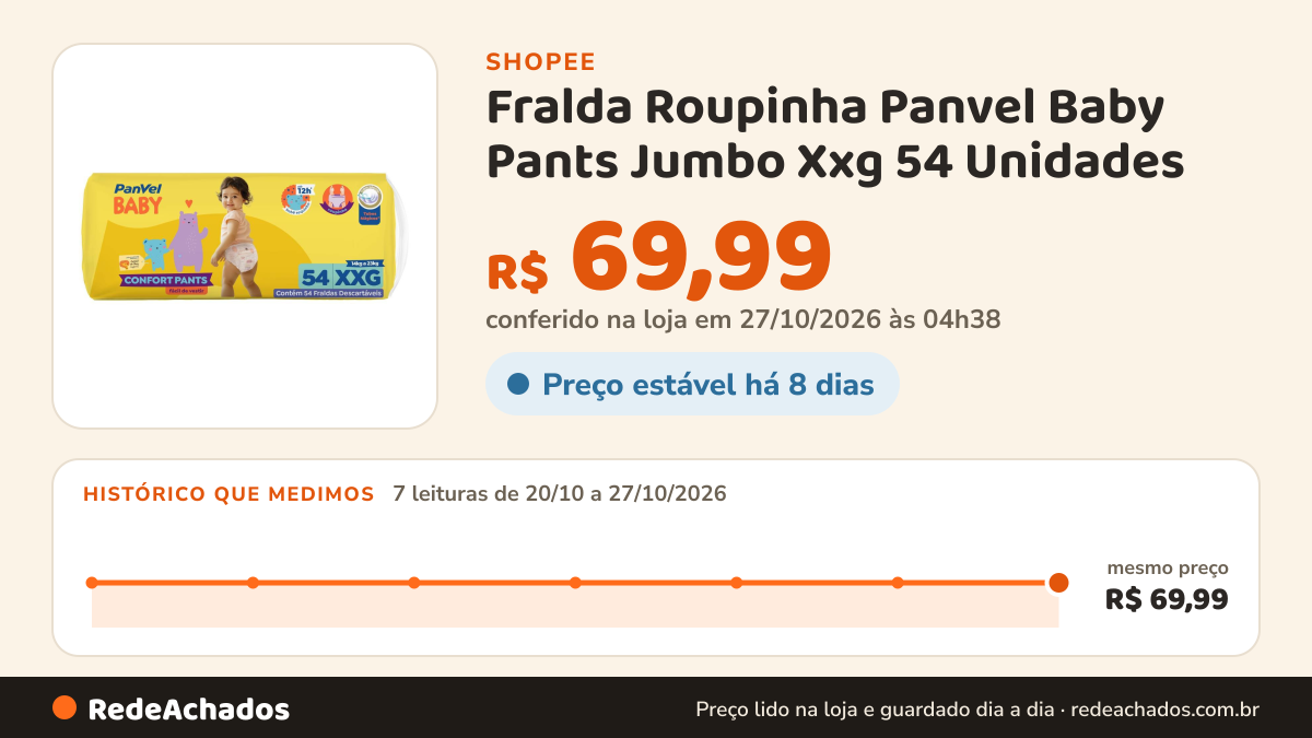 Histórico de preço de Fralda Roupinha Panvel Baby Pants Jumbo Xxg 54 Unidades na Shopee: 7 leituras de 20/10/2026 a 27/10/2026, mesmo preço, R$ 69,99, em todas; R$ 69,99 conferido em 27/10/2026 às 04h38