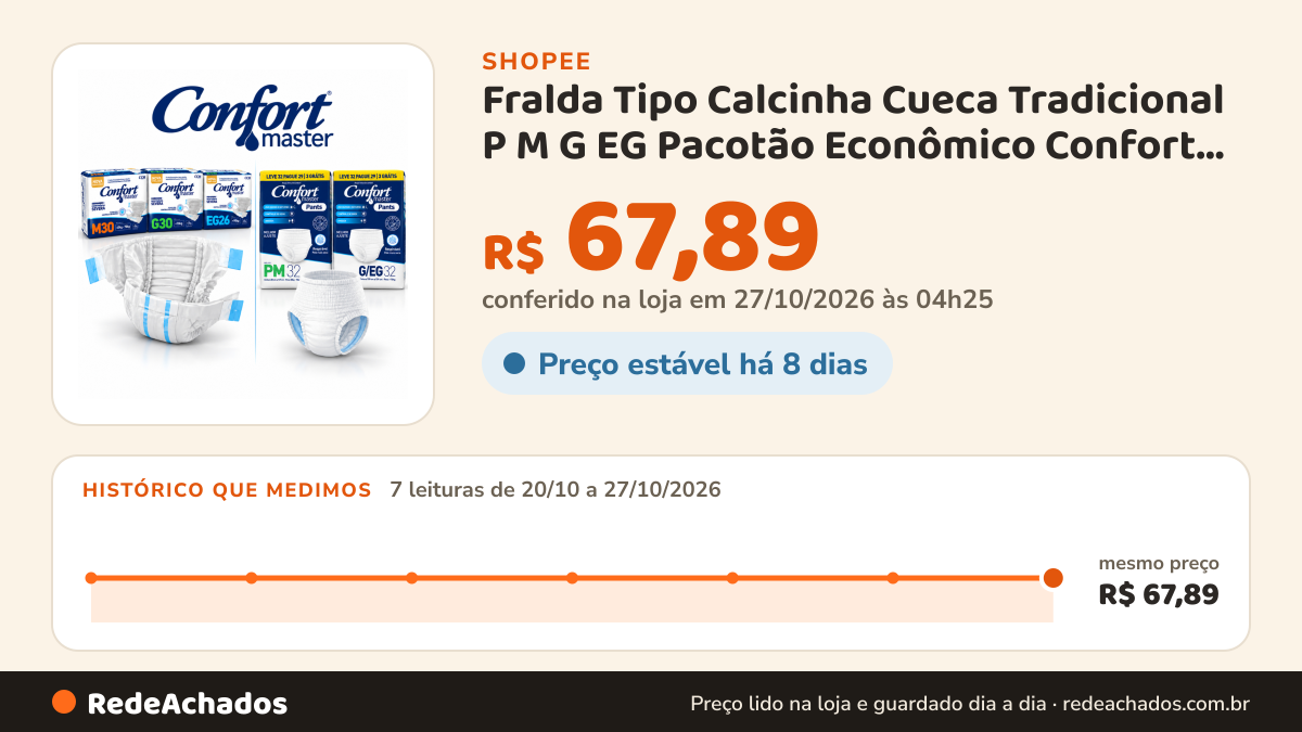 Histórico de preço de Fralda Tipo Calcinha Cueca Tradicional P M G EG Pacotão Econômico Confort Master Pants… na Shopee: 7 leituras de 20/10/2026 a 27/10/2026, mesmo preço, R$ 67,89, em todas; R$ 67,89 conferido em 27/10/2026 às 04h25