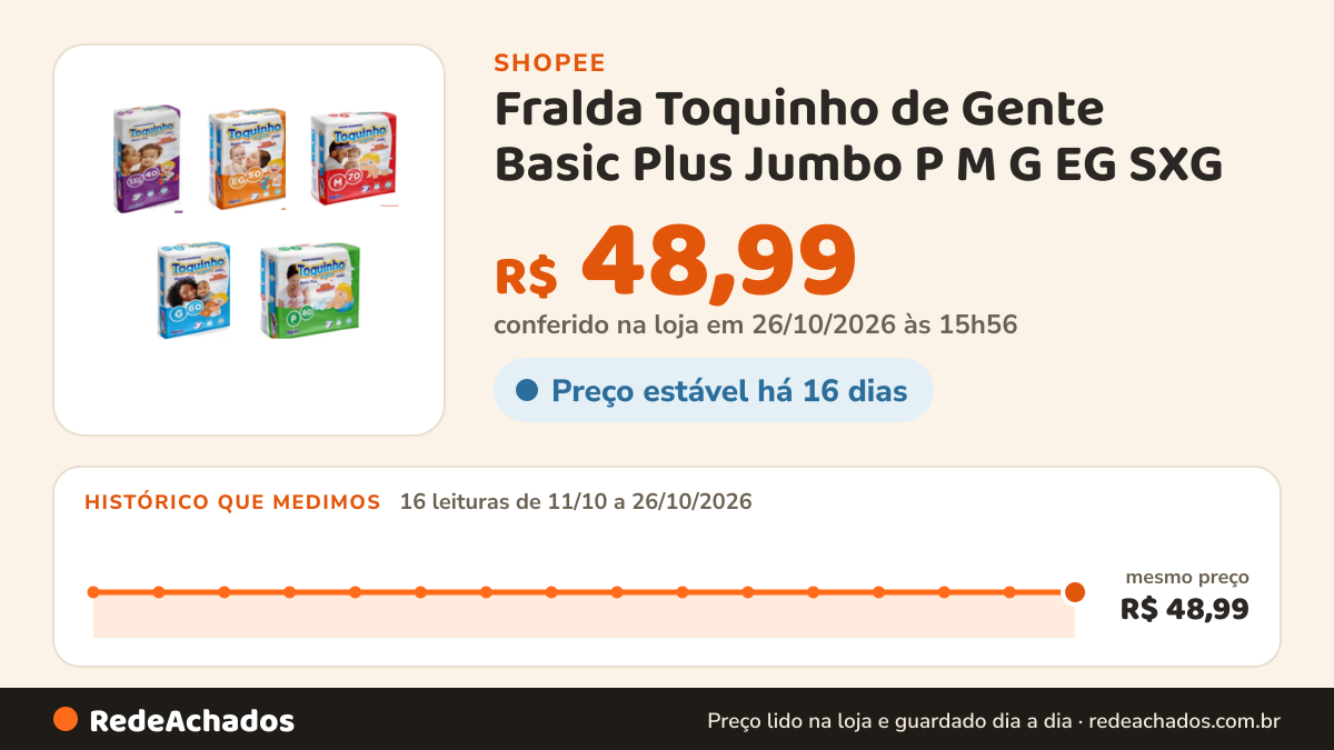 Histórico de preço de Fralda Toquinho de Gente Basic Plus Jumbo P M G EG SXG - Econômica na Shopee: 16 leituras de 11/10/2026 a 26/10/2026, mesmo preço, R$ 48,99, em todas; R$ 48,99 conferido em 26/10/2026 às 15h56