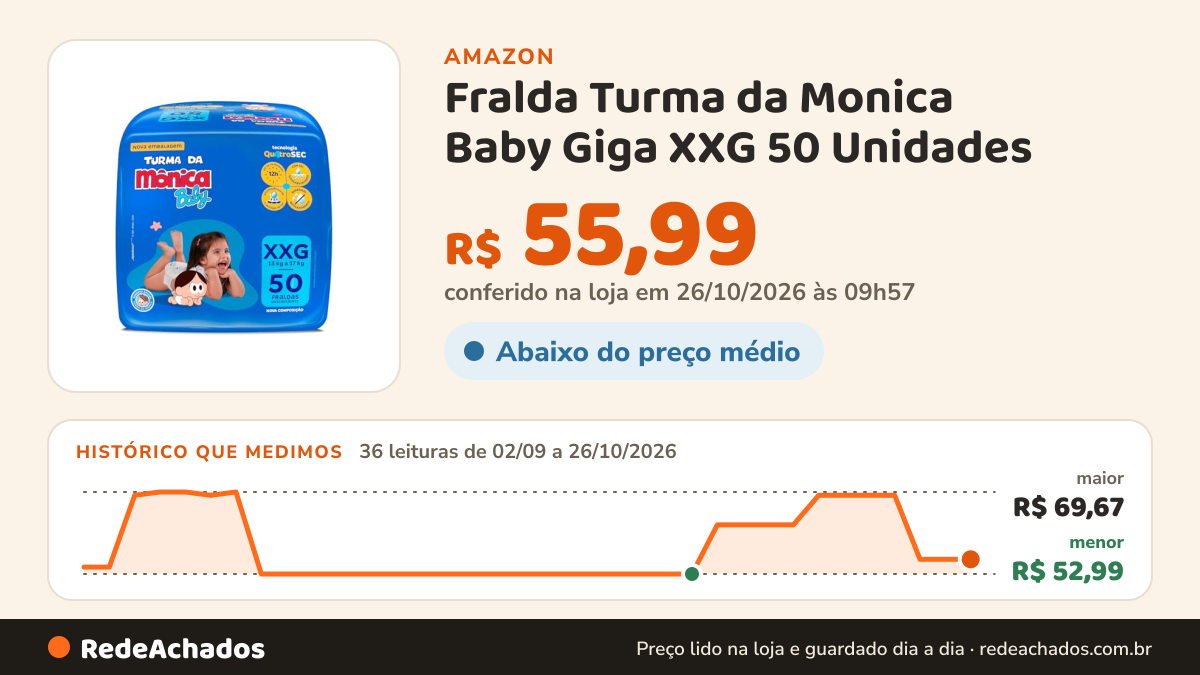 Histórico de preço de Fralda Turma da Monica Baby Giga XXG 50 Unidades na Amazon: 36 leituras de 02/09/2026 a 26/10/2026, menor R$ 52,99, maior R$ 69,67; R$ 55,99 conferido em 26/10/2026 às 09h57
