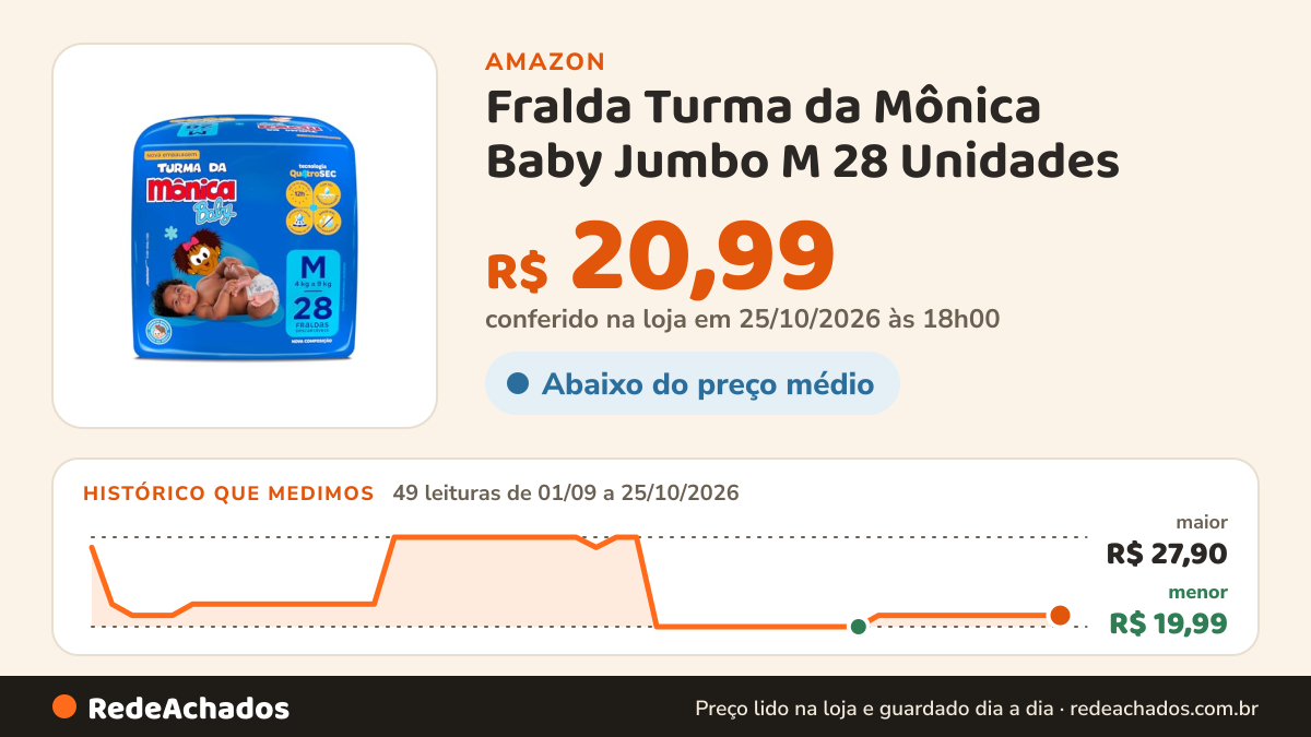 Histórico de preço de Fralda Turma da Mônica Baby Jumbo M 28 Unidades na Amazon: 49 leituras de 01/09/2026 a 25/10/2026, menor R$ 19,99, maior R$ 27,90; R$ 20,99 conferido em 25/10/2026 às 18h00