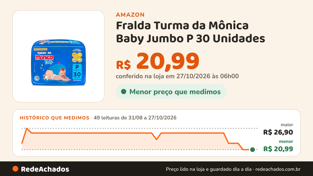 Histórico de preço de Fralda Turma da Mônica Baby Jumbo P 30 Unidades na Amazon: 48 leituras de 31/08/2026 a 26/10/2026, menor R$ 20,99, maior R$ 26,90; R$ 20,99 conferido em 26/10/2026 às 09h57