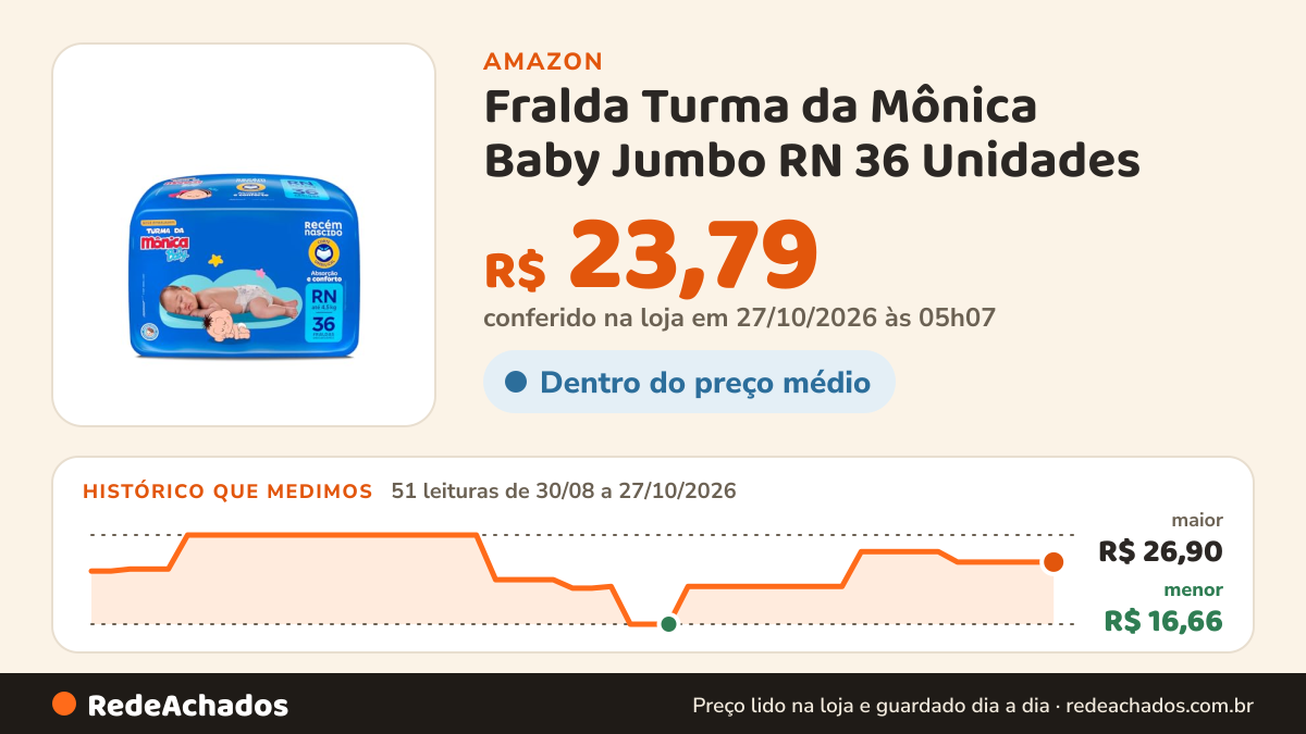 Histórico de preço de Fralda Turma da Mônica Baby Jumbo RN 36 Unidades na Amazon: 51 leituras de 30/08/2026 a 27/10/2026, menor R$ 16,66, maior R$ 26,90; R$ 23,79 conferido em 27/10/2026 às 05h07