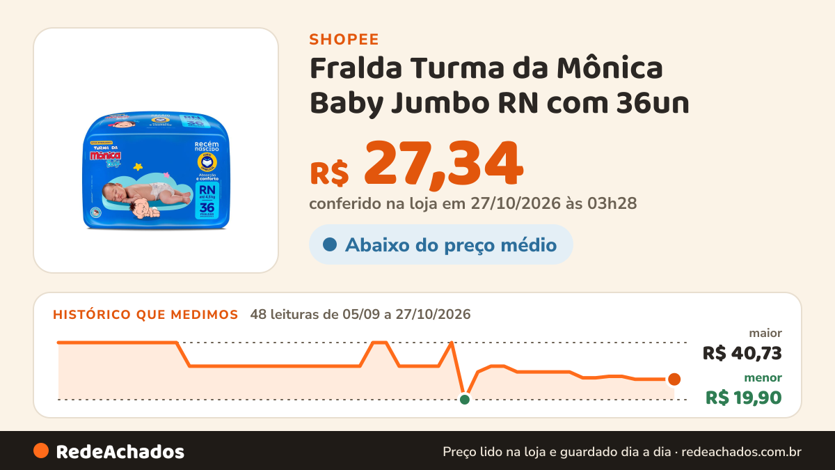 Histórico de preço de Fralda Turma da Mônica Baby Jumbo RN com 36un na Shopee: 48 leituras de 05/09/2026 a 27/10/2026, menor R$ 19,90, maior R$ 40,73; R$ 27,34 conferido em 27/10/2026 às 03h28