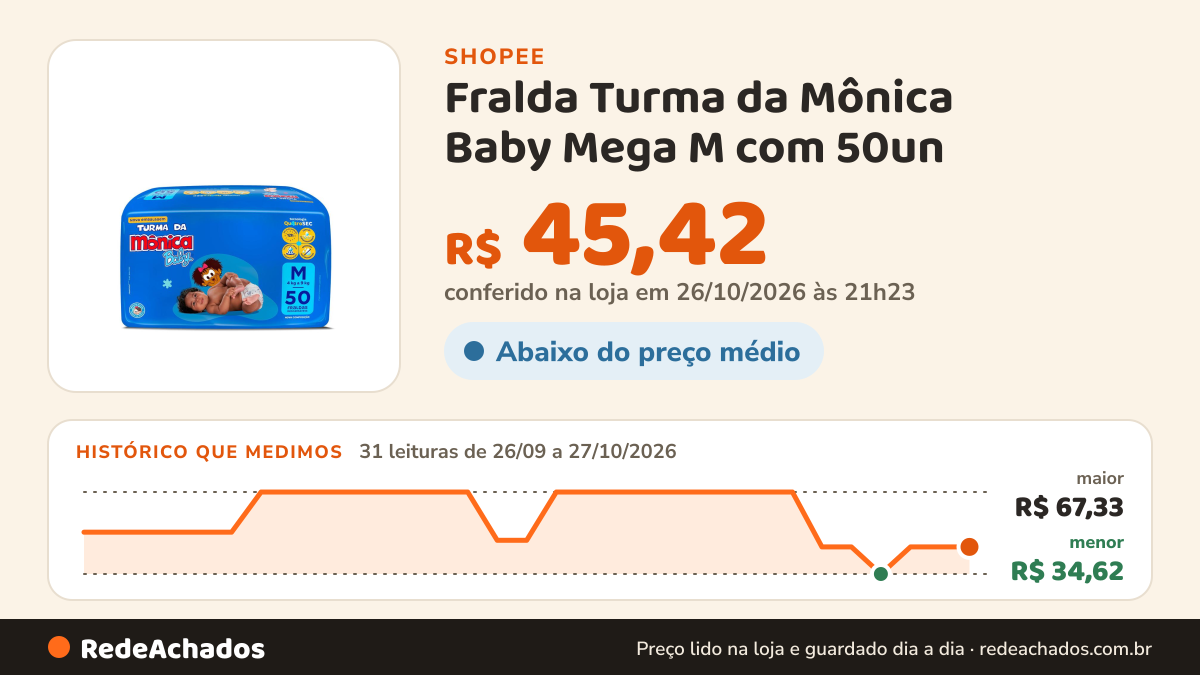 Histórico de preço de Fralda Turma da Mônica Baby Mega M com 50un na Shopee: 31 leituras de 26/09/2026 a 27/10/2026, menor R$ 34,62, maior R$ 67,33; R$ 45,42 conferido em 26/10/2026 às 21h23