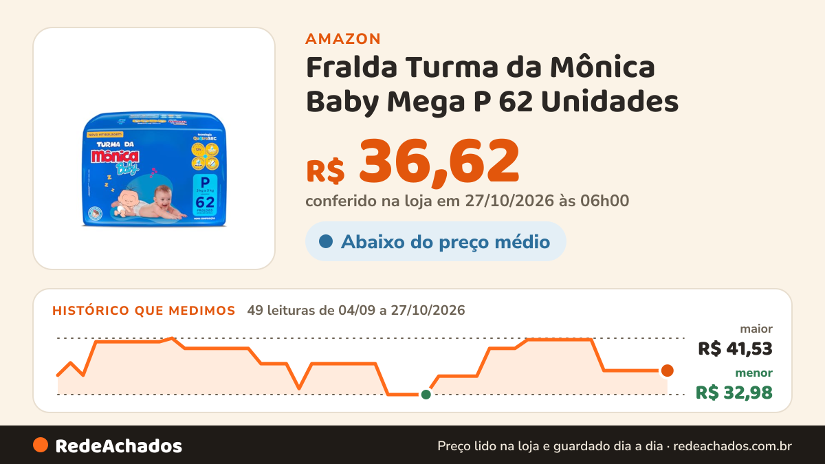 Histórico de preço de Fralda Turma da Mônica Baby Mega P 62 Unidades na Amazon: 49 leituras de 04/09/2026 a 27/10/2026, menor R$ 32,98, maior R$ 41,53; R$ 36,62 conferido em 27/10/2026 às 06h00