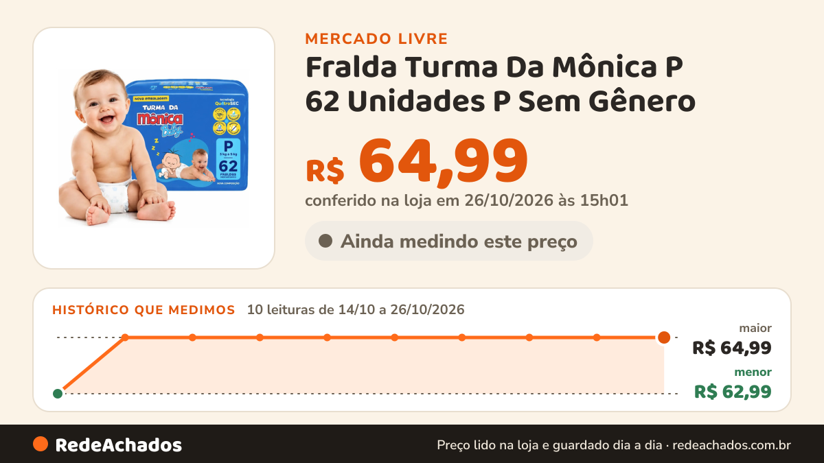 Histórico de preço de Fralda Turma Da Mônica P 62 Unidades P Sem Gênero no Mercado Livre: 10 leituras de 14/10/2026 a 26/10/2026, menor R$ 62,99, maior R$ 64,99; R$ 64,99 conferido em 26/10/2026 às 15h01