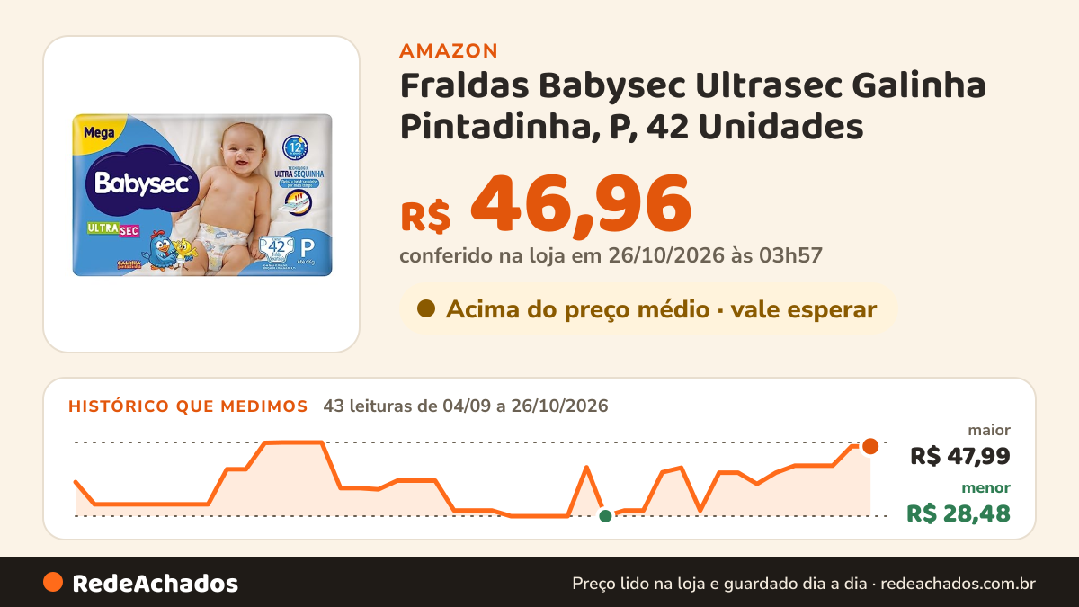 Histórico de preço de Fraldas Babysec Ultrasec Galinha Pintadinha, P, 42 Unidades na Amazon: 43 leituras de 04/09/2026 a 26/10/2026, menor R$ 28,48, maior R$ 47,99; R$ 46,96 conferido em 26/10/2026 às 03h57