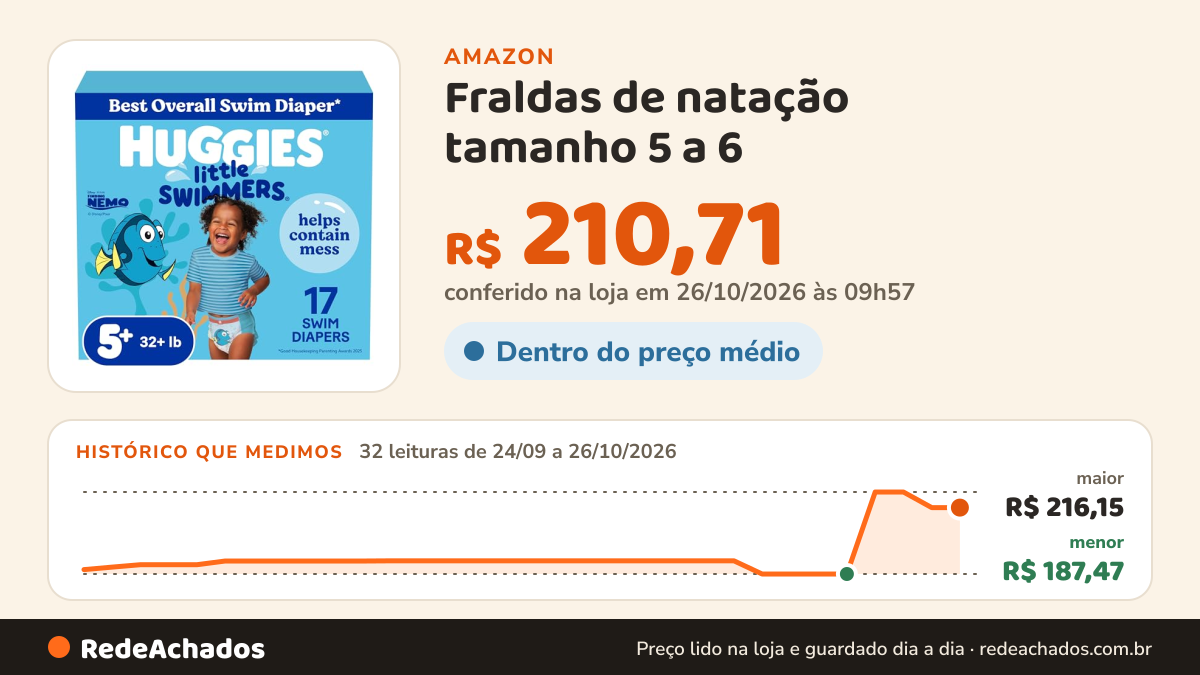 Histórico de preço de Fraldas de natação tamanho 5 a 6 - Fraldas de natação descartáveis Huggies Little… na Amazon: 32 leituras de 24/09/2026 a 26/10/2026, menor R$ 187,47, maior R$ 216,15; R$ 210,71 conferido em 26/10/2026 às 09h57