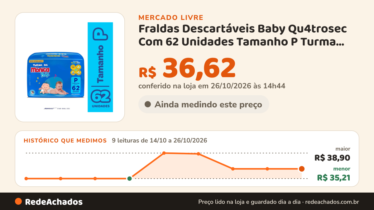 Histórico de preço de Fraldas Descartáveis Baby Qu4trosec Com 62 Unidades Tamanho P Turma Da Mônica no Mercado Livre: 9 leituras de 14/10/2026 a 26/10/2026, menor R$ 35,21, maior R$ 38,90; R$ 36,62 conferido em 26/10/2026 às 14h44