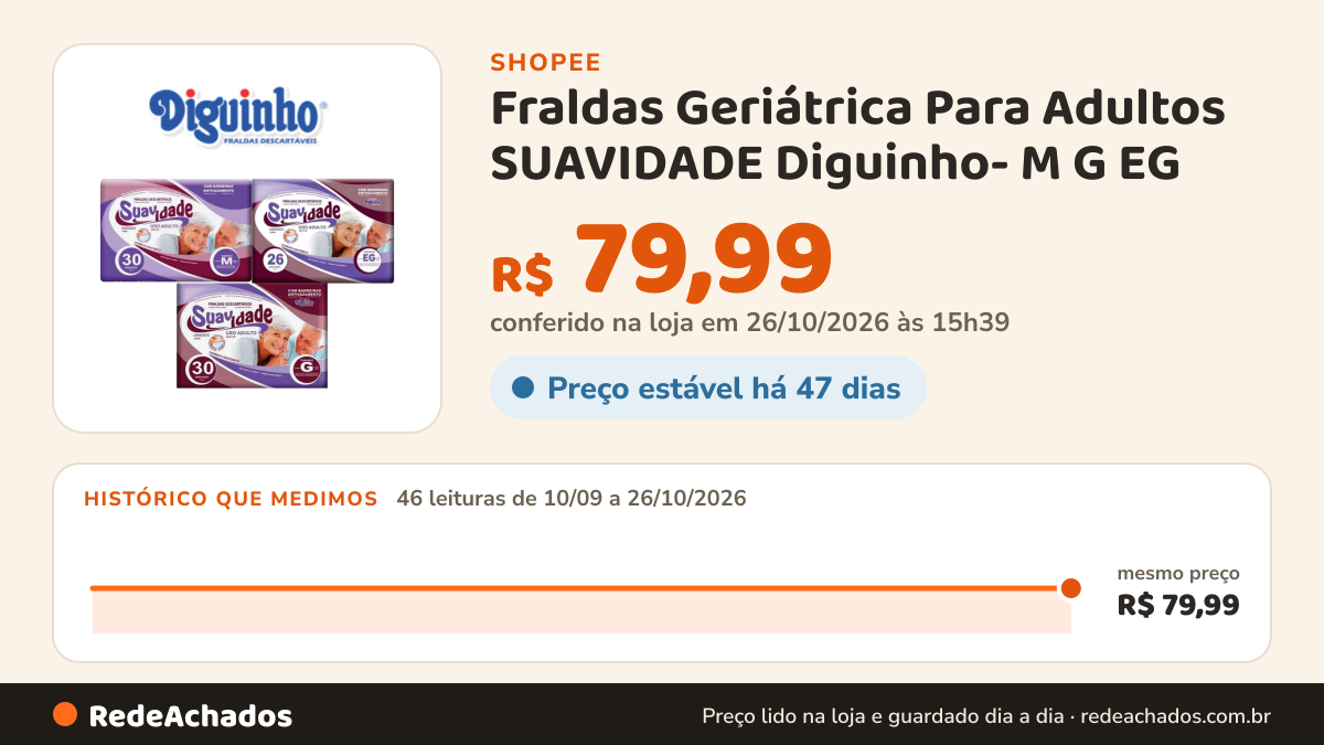 Histórico de preço de Fraldas Geriátrica Para Adultos SUAVIDADE Diguinho- M G EG na Shopee: 45 leituras de 10/09/2026 a 25/10/2026, mesmo preço, R$ 79,99, em todas; R$ 79,99 conferido em 25/10/2026 às 10h22