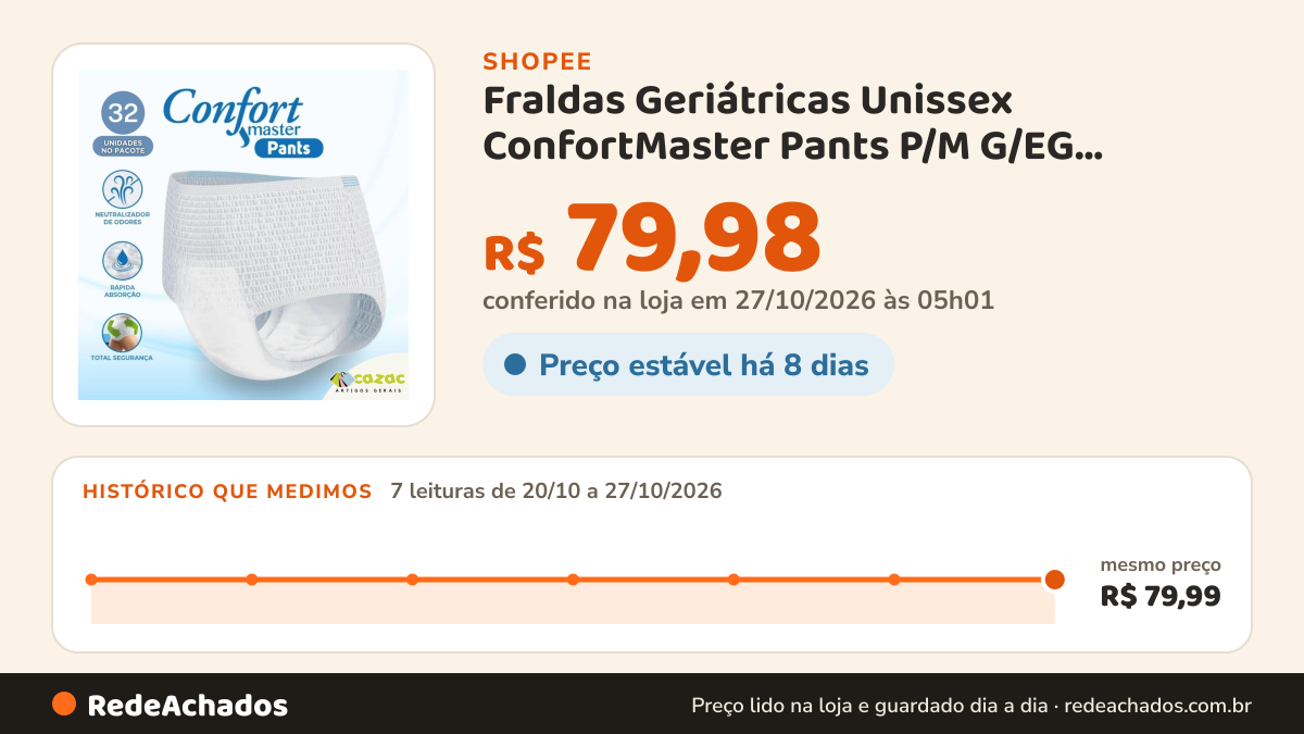 Histórico de preço de Fraldas Geriátricas Unissex ConfortMaster Pants P/M G/EG Calcinha/Cueca Incontinência… na Shopee: 7 leituras de 20/10/2026 a 27/10/2026, mesmo preço, R$ 79,99, em todas; R$ 79,98 conferido em 27/10/2026 às 05h01
