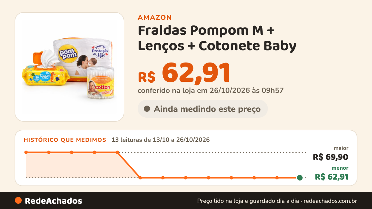Histórico de preço de Fraldas Pompom M + Lenços + Cotonete Baby - Kit Higiene Bebê na Amazon: 13 leituras de 13/10/2026 a 26/10/2026, menor R$ 62,91, maior R$ 69,90; R$ 62,91 conferido em 26/10/2026 às 09h57