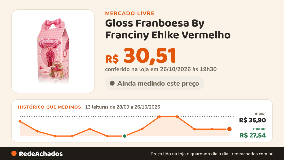 Histórico de preço de Gloss Franboesa By Franciny Ehlke Vermelho no Mercado Livre: 13 leituras de 28/09/2026 a 26/10/2026, menor R$ 27,54, maior R$ 35,90; R$ 30,51 conferido em 26/10/2026 às 19h30