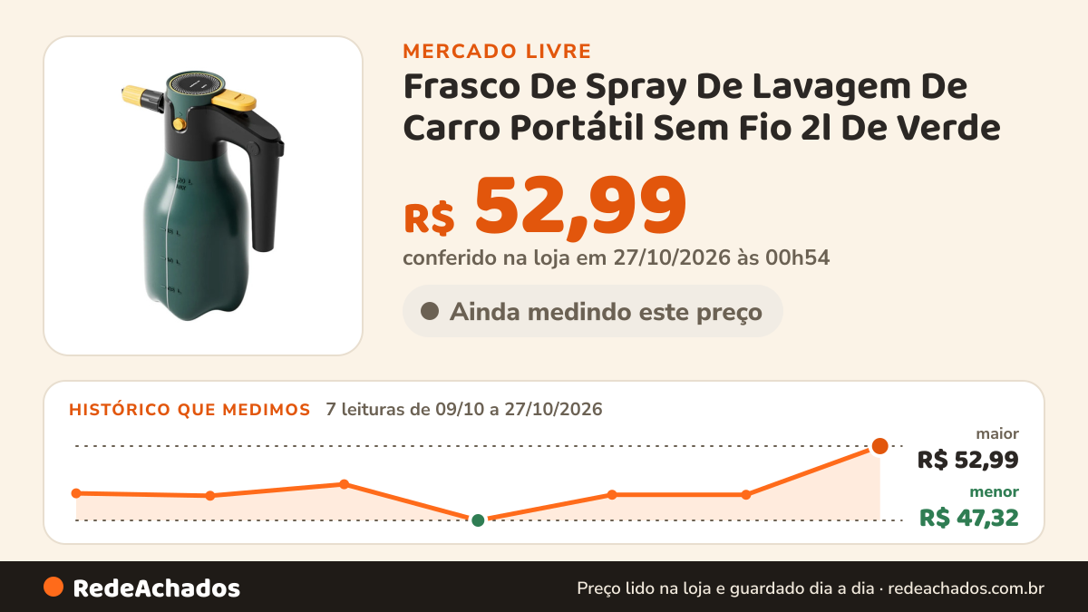 Histórico de preço de Frasco De Spray De Lavagem De Carro Portátil Sem Fio 2l De Verde no Mercado Livre: 7 leituras de 09/10/2026 a 27/10/2026, menor R$ 47,32, maior R$ 52,99; R$ 52,99 conferido em 27/10/2026 às 00h54