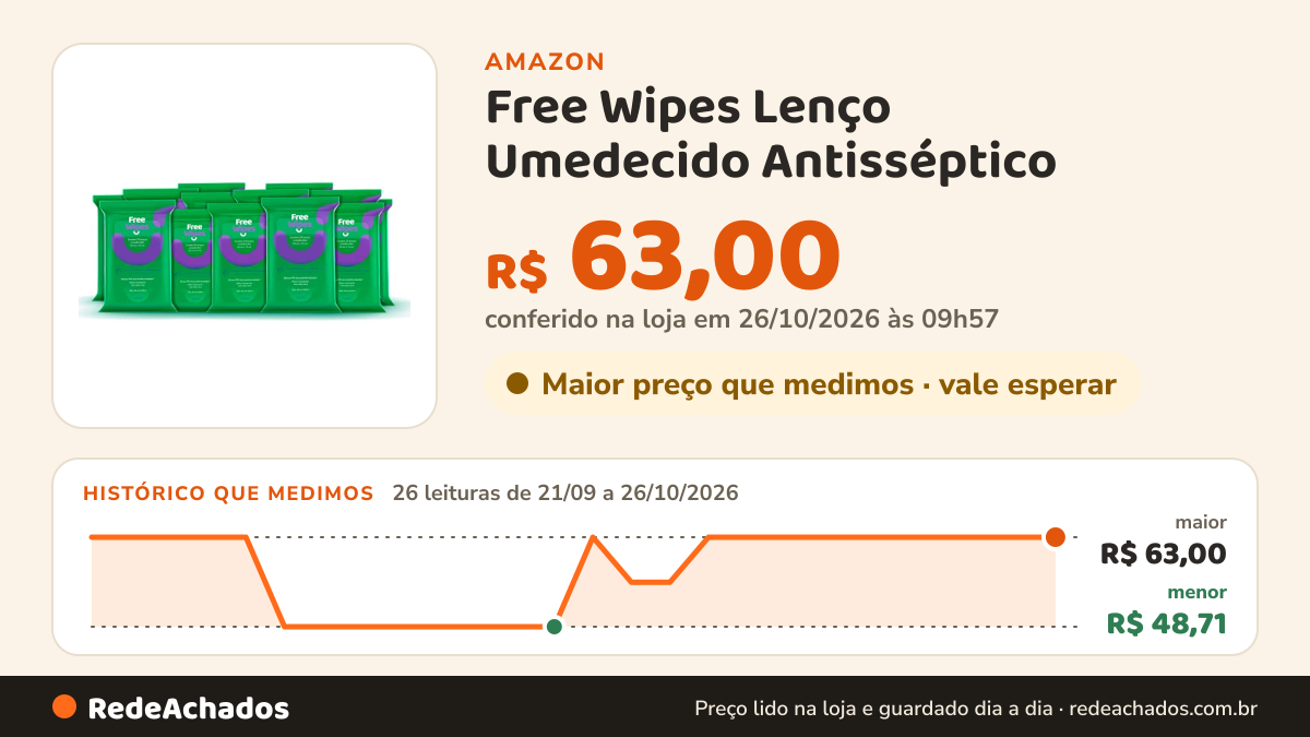 Histórico de preço de Free Wipes Lenço Umedecido Antisséptico - Pack com 12 unidades na Amazon: 26 leituras de 21/09/2026 a 26/10/2026, menor R$ 48,71, maior R$ 63,00; R$ 63,00 conferido em 26/10/2026 às 09h57