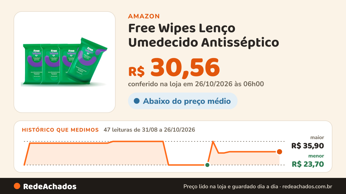 Histórico de preço de Free Wipes Lenço Umedecido Antisséptico - Pack com 4 unidades na Amazon: 47 leituras de 31/08/2026 a 26/10/2026, menor R$ 23,70, maior R$ 35,90; R$ 30,56 conferido em 26/10/2026 às 06h00