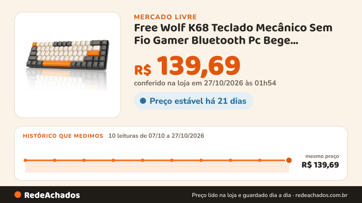 Histórico de preço de Free Wolf K68 Teclado Mecânico Sem Fio Gamer Bluetooth Pc Bege Português Brasil no Mercado Livre: 10 leituras de 07/10/2026 a 27/10/2026, mesmo preço, R$ 139,69, em todas; R$ 139,69 conferido em 27/10/2026 às 01h54