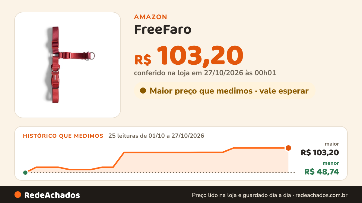 Histórico de preço de FreeFaro - Peitoral Antipuxão Pepper - M | Ajustável, Poliéster e Neoprene, Fecho Seguro 4… na Amazon: 25 leituras de 01/10/2026 a 27/10/2026, menor R$ 48,74, maior R$ 103,20; R$ 103,20 conferido em 27/10/2026 às 00h01