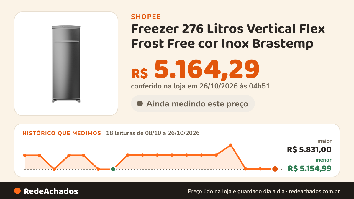 Histórico de preço de Freezer 276 Litros Vertical Flex Frost Free cor Inox Brastemp - BVR28PK na Shopee: 18 leituras de 08/10/2026 a 26/10/2026, menor R$ 5.154,99, maior R$ 5.831,00; R$ 5.164,29 conferido em 26/10/2026 às 04h51