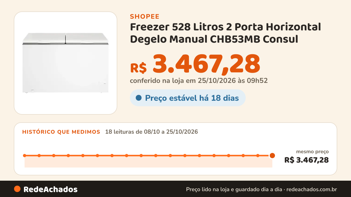 Histórico de preço de Freezer 528 Litros 2 Porta Horizontal Degelo Manual CHB53MB Consul na Shopee: 18 leituras de 08/10/2026 a 25/10/2026, mesmo preço, R$ 3.467,28, em todas; R$ 3.467,28 conferido em 25/10/2026 às 09h52
