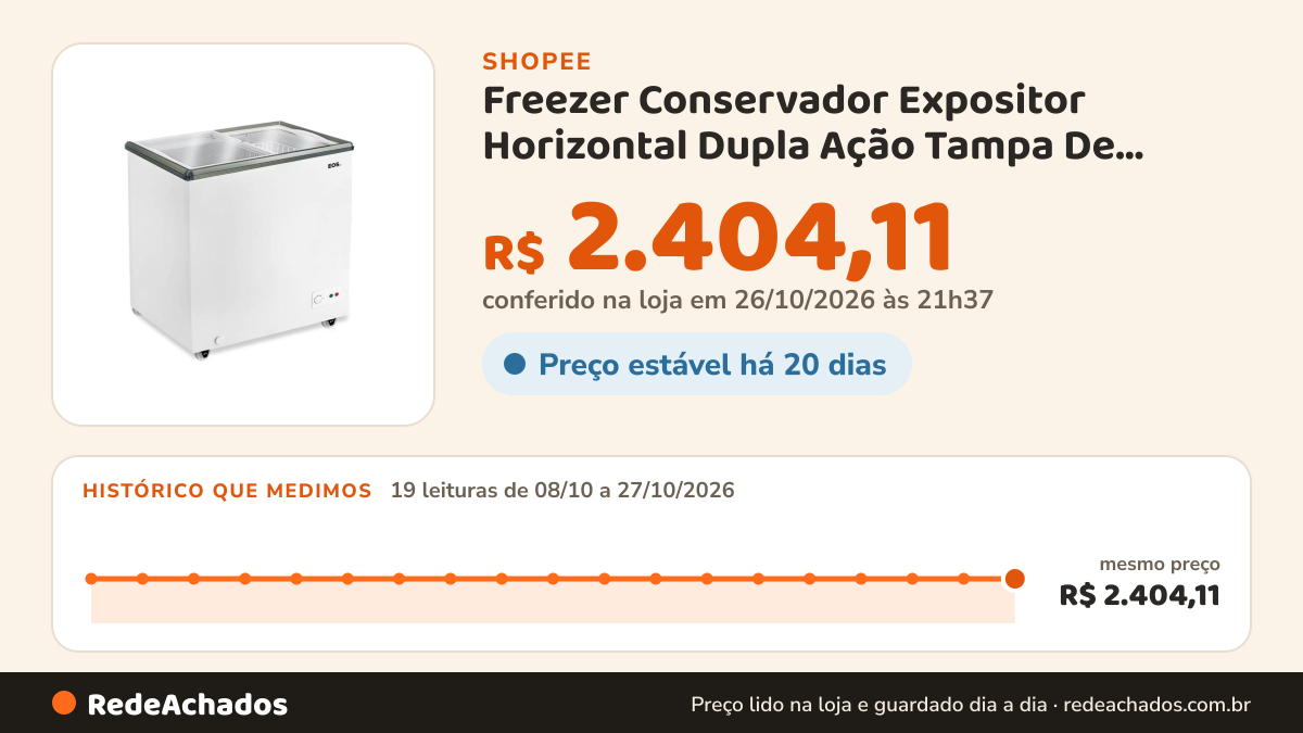Histórico de preço de Freezer Conservador Expositor Horizontal Dupla Ação Tampa De Vidro Eco Gelo 156L EEH200XX… na Shopee: 19 leituras de 08/10/2026 a 27/10/2026, mesmo preço, R$ 2.404,11, em todas; R$ 2.404,11 conferido em 26/10/2026 às 21h37