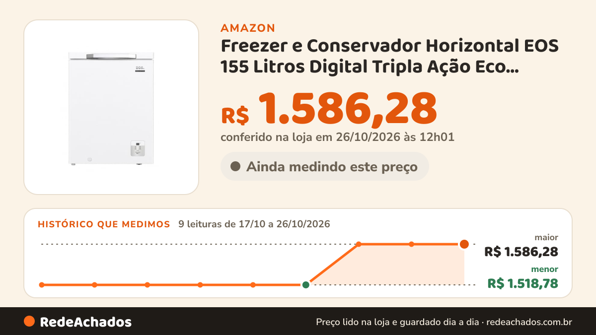 Histórico de preço de Freezer e Conservador Horizontal EOS 155 Litros Digital Tripla Ação Eco Inverter Branco… na Amazon: 8 leituras de 17/10/2026 a 25/10/2026, menor R$ 1.518,78, maior R$ 1.586,28; R$ 1.586,28 conferido em 25/10/2026 às 05h58