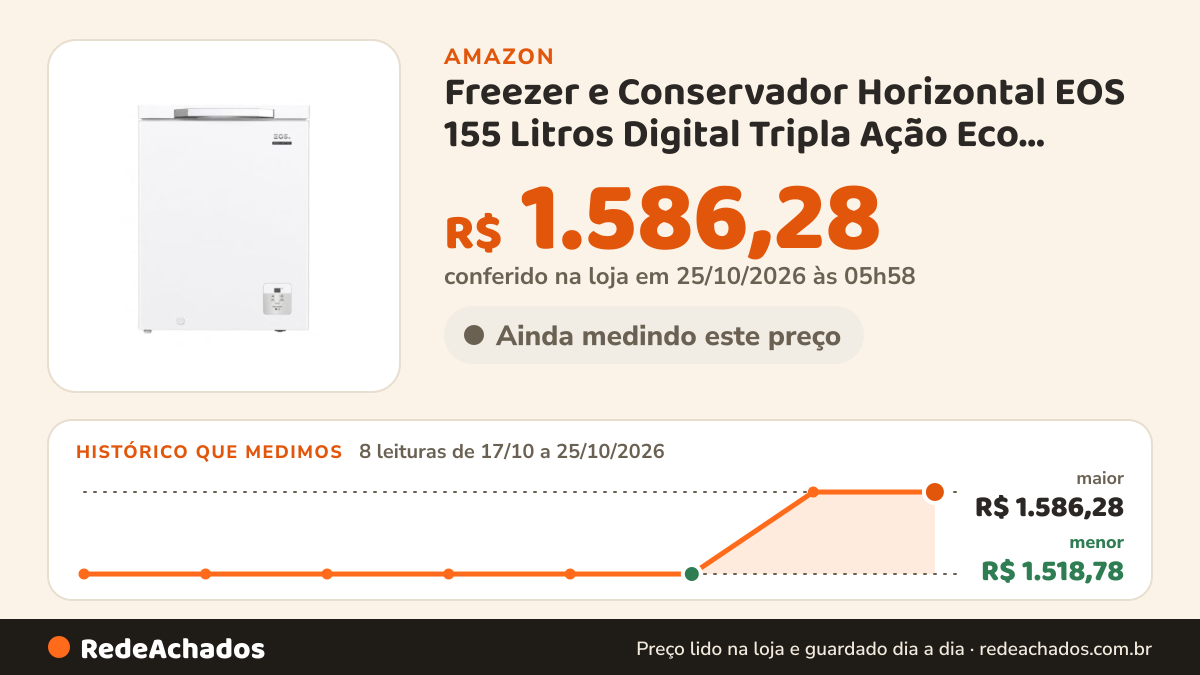 Histórico de preço de Freezer e Conservador Horizontal EOS 155 Litros Digital Tripla Ação Eco Inverter Branco… na Amazon: 8 leituras de 17/10/2026 a 25/10/2026, menor R$ 1.518,78, maior R$ 1.586,28; R$ 1.586,28 conferido em 25/10/2026 às 05h58