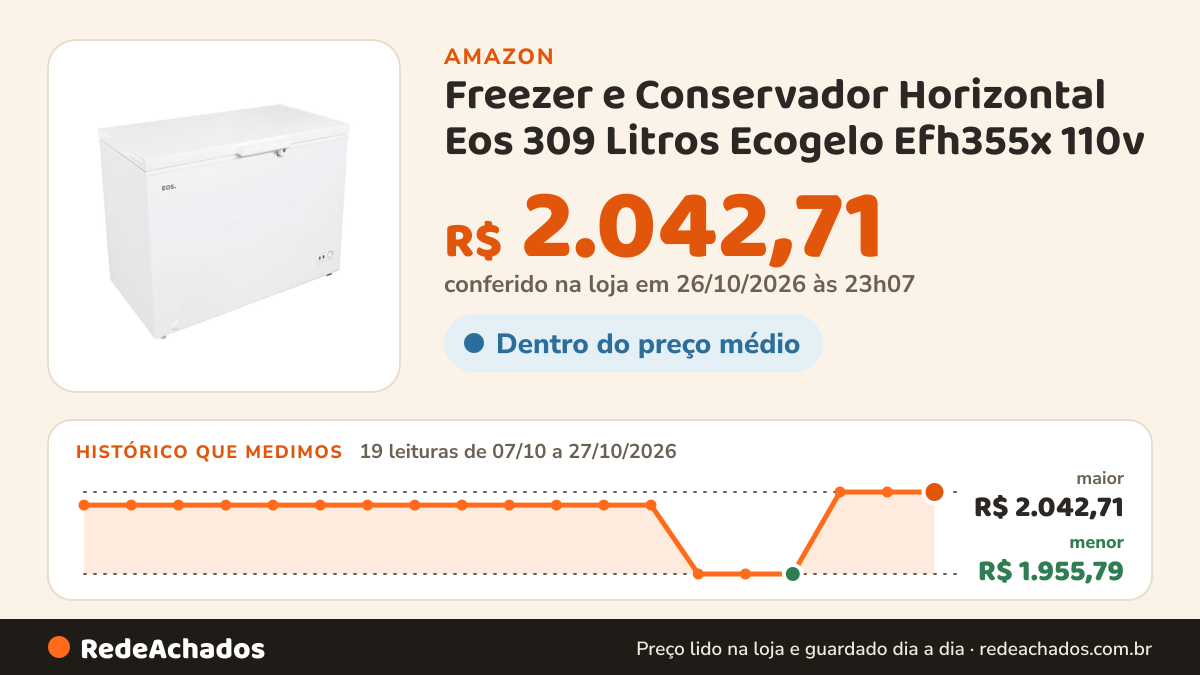 Histórico de preço de Freezer e Conservador Horizontal Eos 309 Litros Ecogelo Efh355x 110v na Amazon: 19 leituras de 07/10/2026 a 27/10/2026, menor R$ 1.955,79, maior R$ 2.042,71; R$ 2.042,71 conferido em 26/10/2026 às 23h07