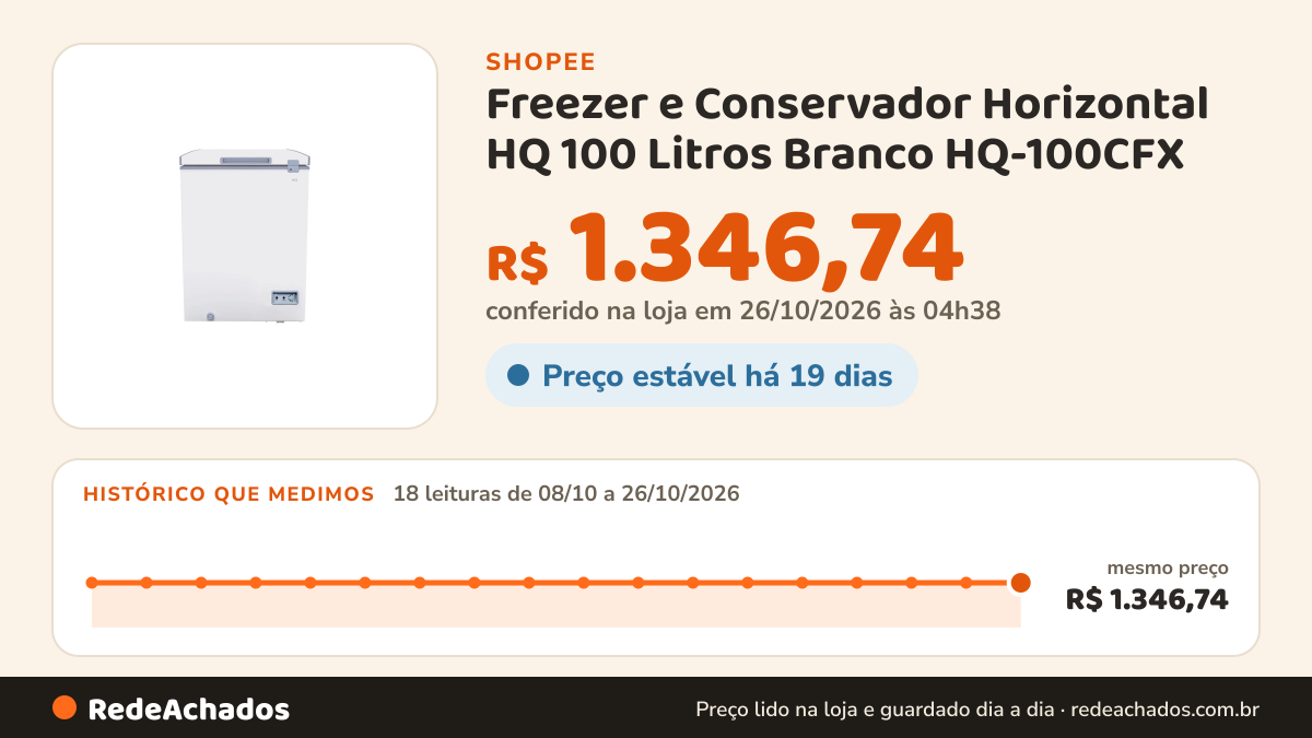 Histórico de preço de Freezer e Conservador Horizontal HQ 100 Litros Branco HQ-100CFX na Shopee: 18 leituras de 08/10/2026 a 26/10/2026, mesmo preço, R$ 1.346,74, em todas; R$ 1.346,74 conferido em 26/10/2026 às 04h38