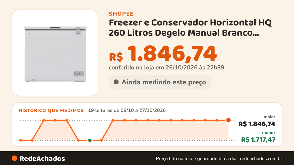 Histórico de preço de Freezer e Conservador Horizontal HQ 260 Litros Degelo Manual Branco HQ-260CFHL na Shopee: 19 leituras de 08/10/2026 a 27/10/2026, menor R$ 1.717,47, maior R$ 1.846,74; R$ 1.846,74 conferido em 26/10/2026 às 22h39