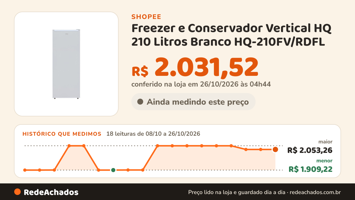 Histórico de preço de Freezer e Conservador Vertical HQ 210 Litros Branco HQ-210FV/RDFL na Shopee: 18 leituras de 08/10/2026 a 26/10/2026, menor R$ 1.909,22, maior R$ 2.053,26; R$ 2.031,52 conferido em 26/10/2026 às 04h44