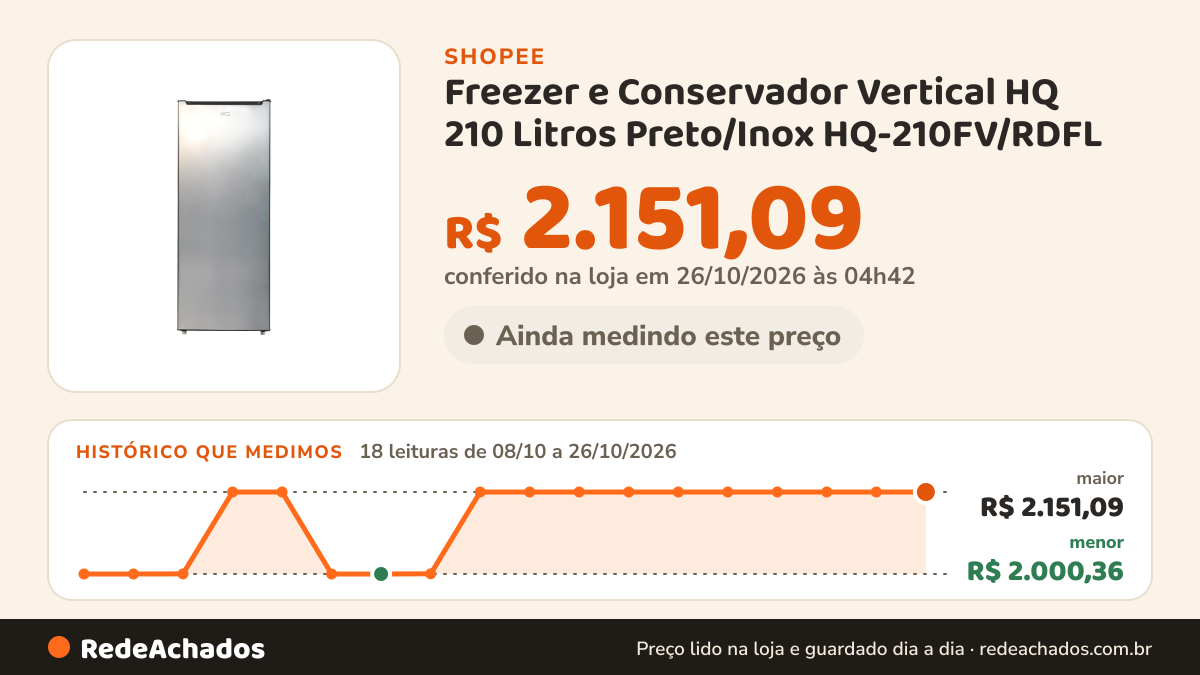Histórico de preço de Freezer e Conservador Vertical HQ 210 Litros Preto/Inox HQ-210FV/RDFL na Shopee: 18 leituras de 08/10/2026 a 26/10/2026, menor R$ 2.000,36, maior R$ 2.151,09; R$ 2.151,09 conferido em 26/10/2026 às 04h42