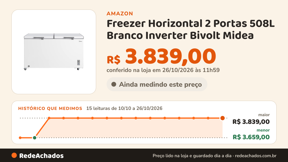 Histórico de preço de Freezer Horizontal 2 Portas 508L Branco Inverter Bivolt Midea na Amazon: 15 leituras de 10/10/2026 a 26/10/2026, menor R$ 3.659,00, maior R$ 3.839,00; R$ 3.839,00 conferido em 26/10/2026 às 11h59